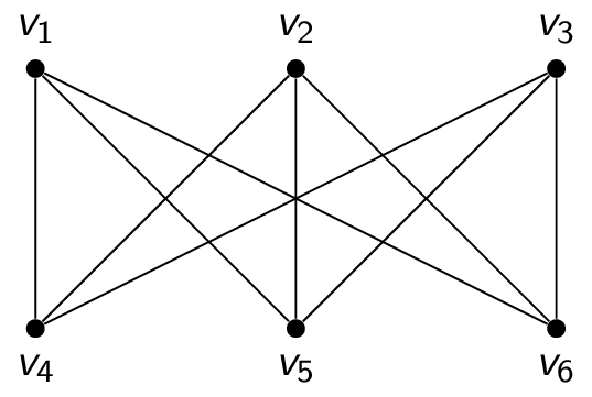 The complete bipartite graph with two partitions of three vertices each