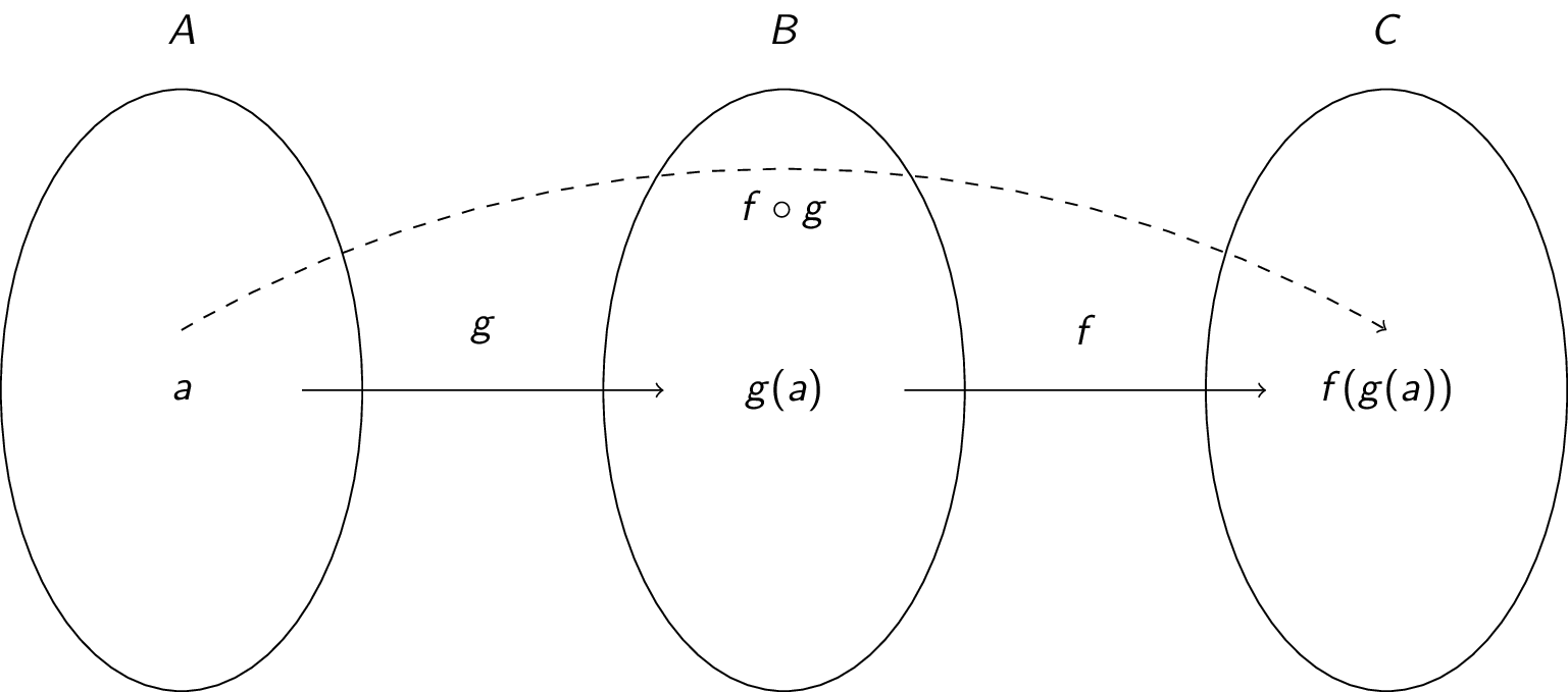 A visual representation of the composition of two functions