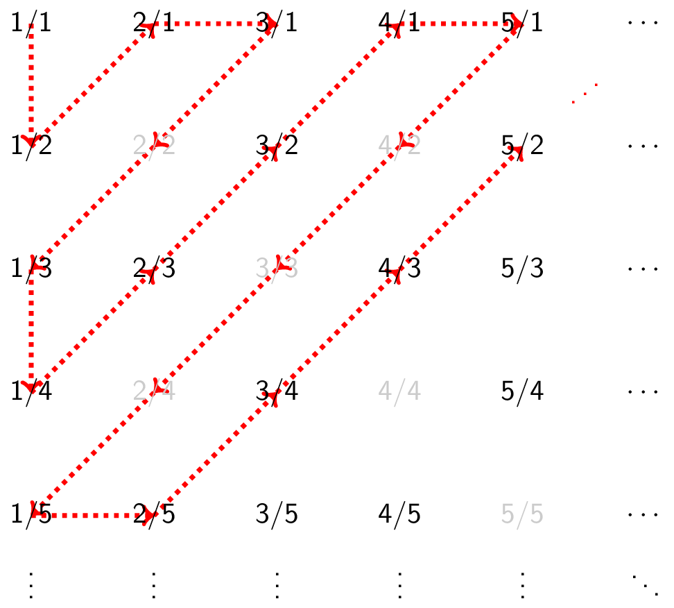 A listing of the positive rational numbers