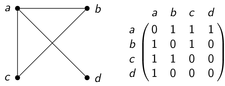 An example of an adjacency matrix