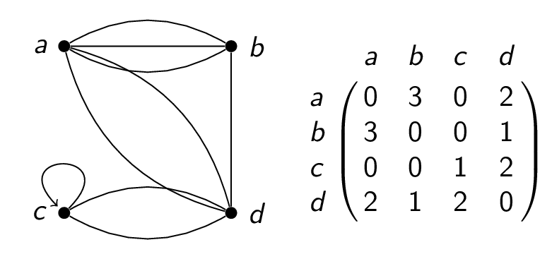 Another example of an adjacency matrix