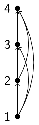 A graphical representation of a poset with self-loops removed