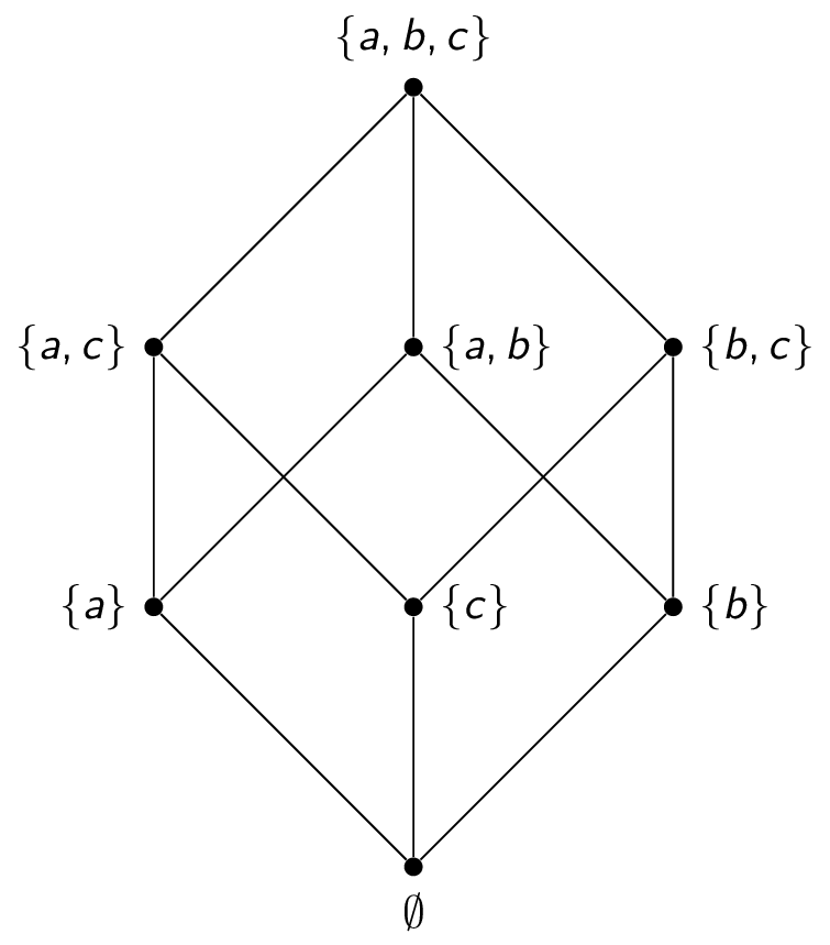 A Hasse diagram for the subset relation