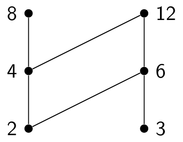 Step 2 of topologically sorting a poset