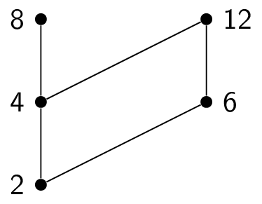 Step 3 of topologically sorting a poset