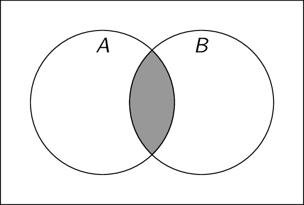 Venn diagram for the intersection of two sets